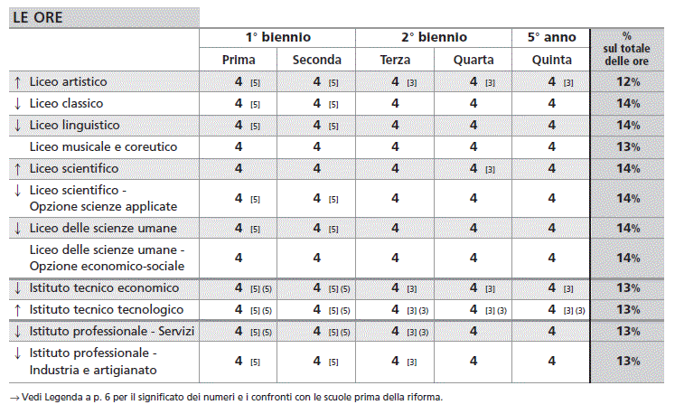 Piani Di Studio Scuola Secondaria Di Ii Grado Zanichelli